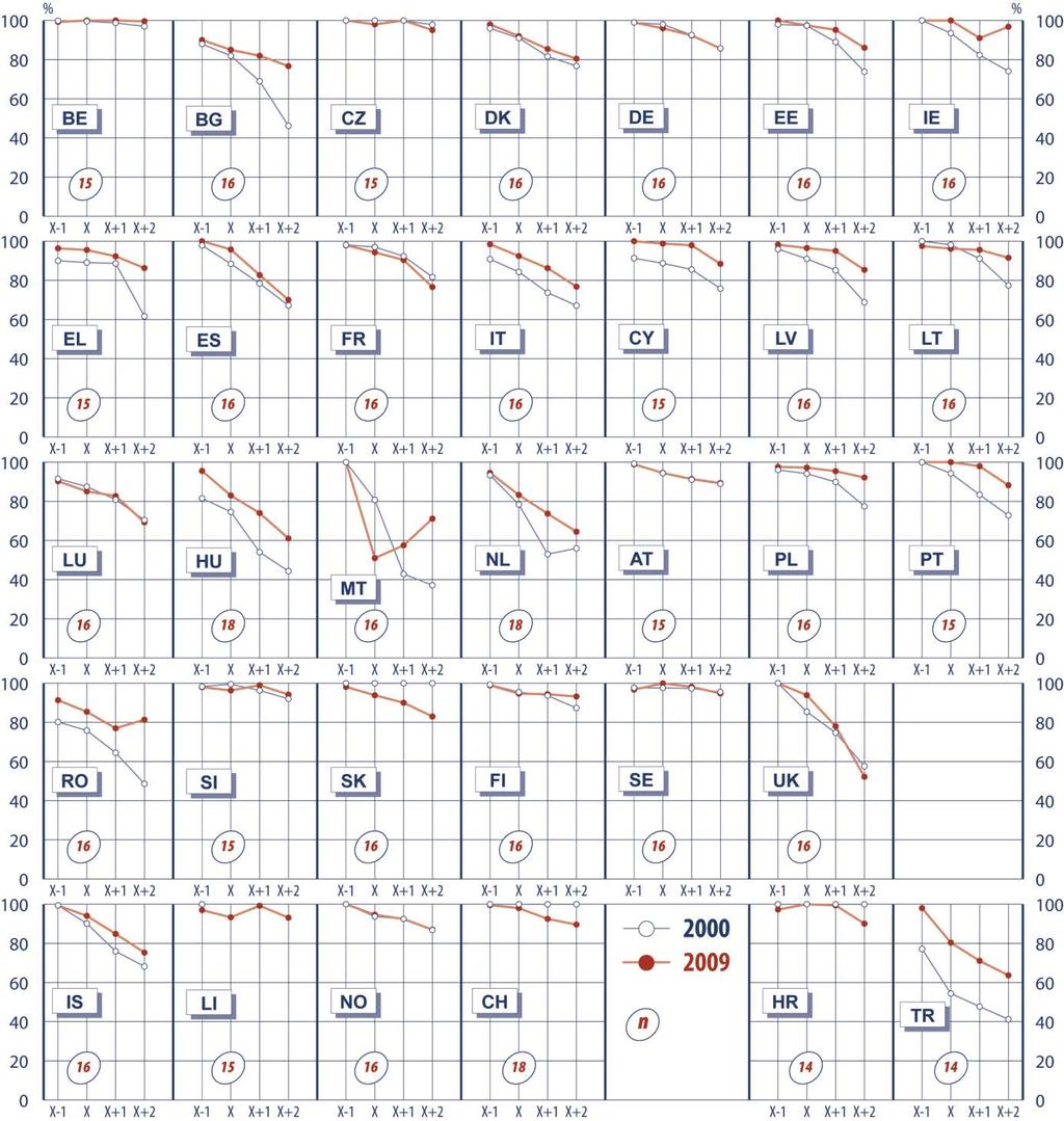 PARTICIPAÇÃO Figura C7: Tendências das taxas de participação, após o ensino obrigatório a tempo inteiro 2000-2009 Idade de conclusão do ensino obrigatório Fonte: Eurostat, UOE (dados extraídos em