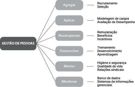 Figura 3 - Os subsistemas de gestão de pessoas Fonte: Elaborado pelo autor, baseado em Chiavenato (2009) Dessa forma, gerir o desempenho é importante, pois vai fazer com que a empresa avalie a