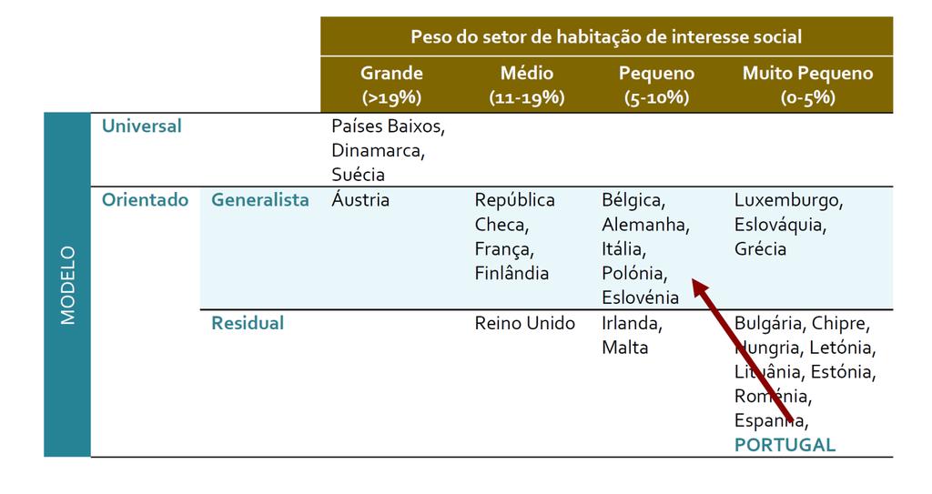 As políticas de habitação em Portugal Os mercados de habitação são instituições económicas e sociais incrustadas nas relações de poder, material e simbólico, de uma sociedade (Kemeny, 1995).