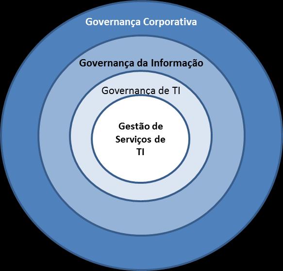 Figura 5: Modelo em camadas para Governança de TI e da Informação no âmbito da Governança Corporativa Um