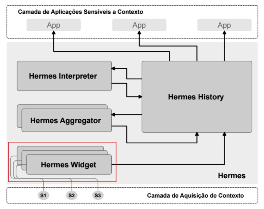 (a) (b) Figura 1. (a) Arquitetura do CMS Hermes; e (b) em destaque, a arquitetura do componente Hermes Widget [Veiga and Bulcão Neto 2016].