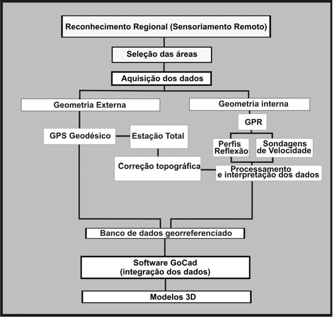 Souza et al., Caracterização 3D multitemporal de dunas eólicas costeiras 173 Fig. 2. Fluxograma metodológico. CBERS, ambas de 2003) e ortofotocartas para selecionar a área de trabalho.