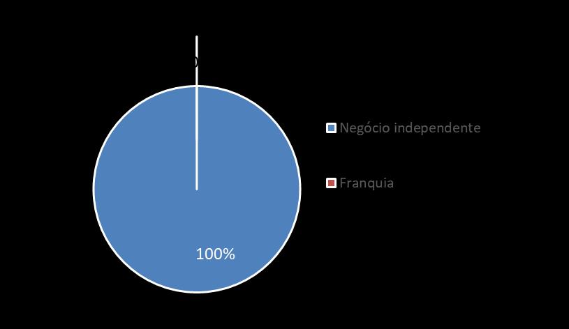 Nenhum dos negócios entrevistados é uma