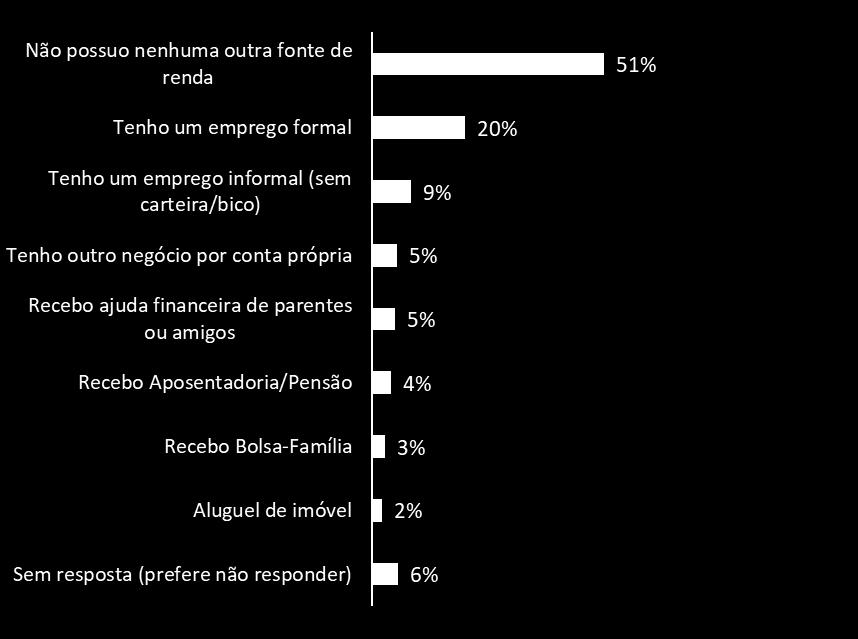 Você tem outra fonte de renda, além da sua atividade como empresário / empreendedor? Como está o faturamento do seu negócio em 2017 em comparação com 2016?