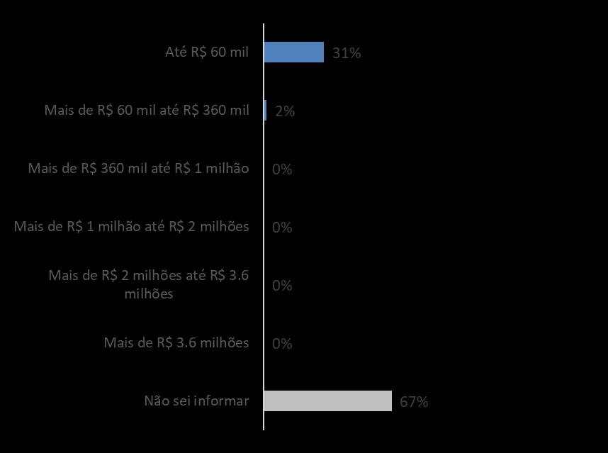 Qual foi o faturamento do seu negócio, no ano de 2016? Como o Sr. (a) realiza a gestão do seu negócio? O(a) Sr(a) tem CNPJ?