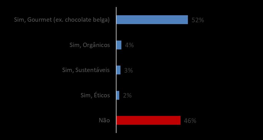 Você trabalha com produtos para fins especiais (dietas ou opções alimentares diferenciadas)? Você trabalha com produtos premium?