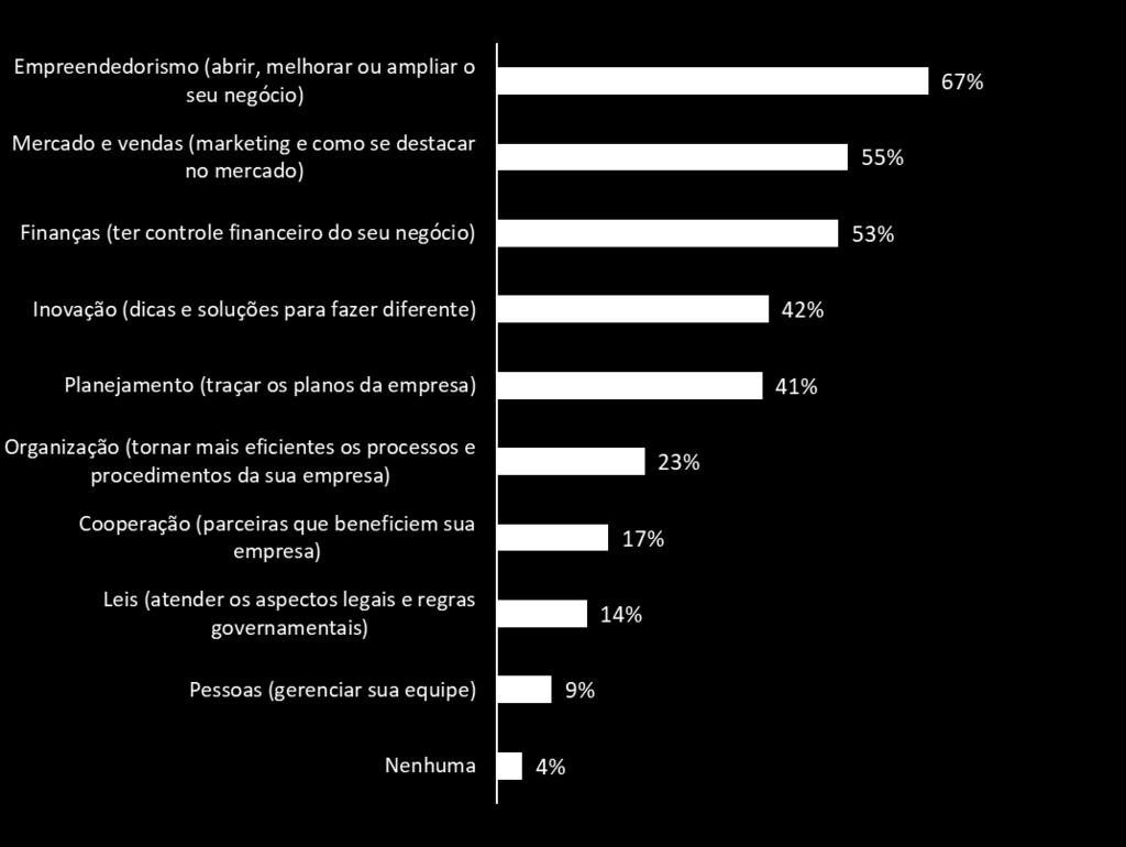 Quais as principais áreas do seu negócio que você gostaria de aperfeiçoar com apoio do Sebrae?