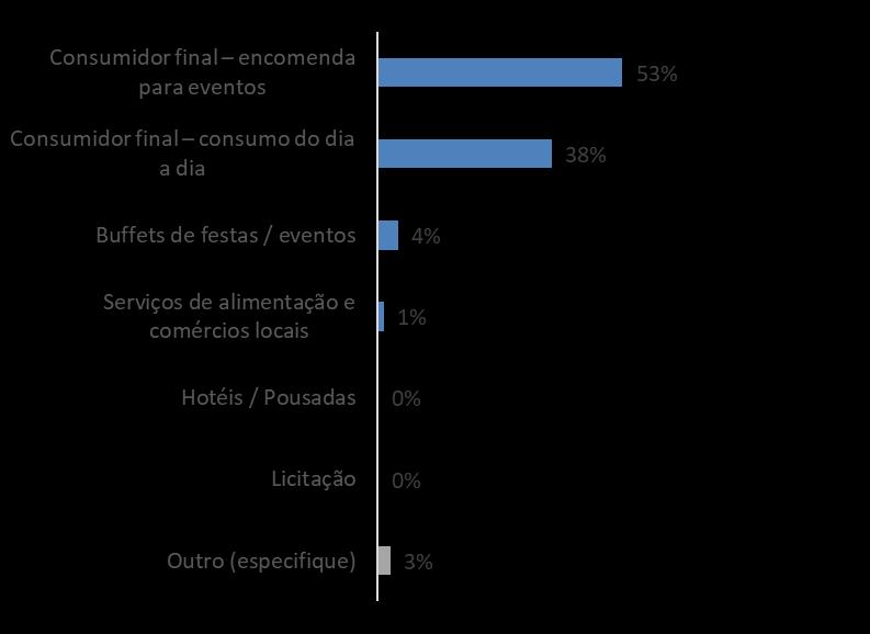 Qual é o principal fornecedor dos ingredientes que você utiliza?