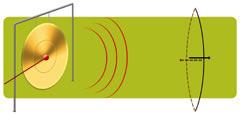 CAPÍTULO 1: PRINCÍPIOS DE ACÚSTICA 1. INTRODUÇÃO O processo de produção de som pode ser demonstrado através de um gongo (figura 1.1). A acústica é a ciência do som.