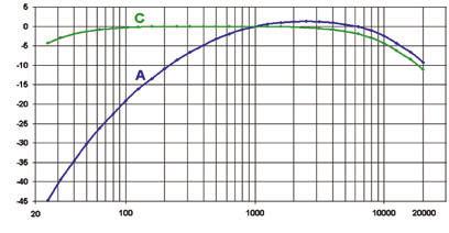 Por conseguinte, os níveis de pressão sonora, expressos em db (sem correcção de frequência) e db(a), sofrem uma grande variação no que respeita a sons intensos com componentes de baixa frequência.