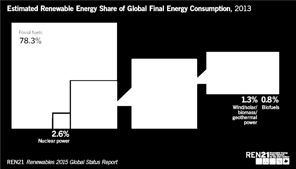 Onde estamos? X Onde podemos chegar? Energia Renovável no Mundo As energias renováveis foram responsáveis pela oferta de 19,1% do consumo global final de energia em 2013.