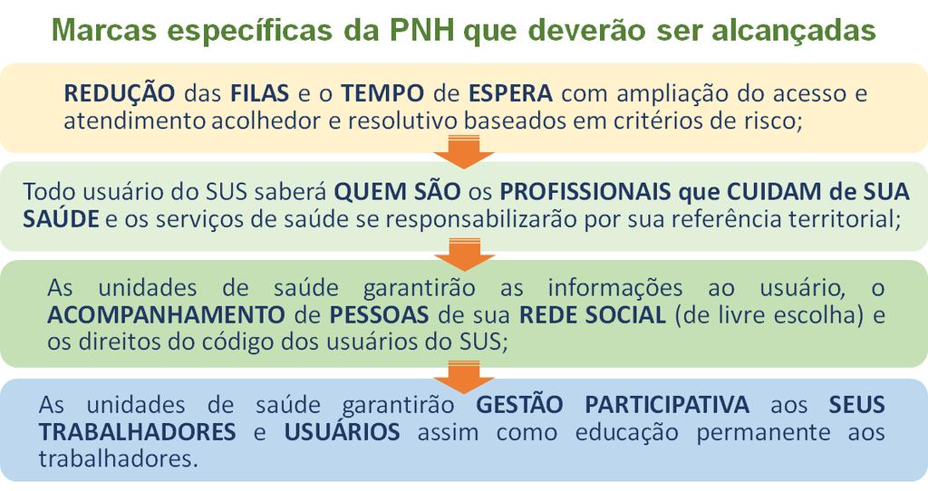 ser entendida como apenas um programa a mais a ser aplicado aos diversos serviços de saúde, mas como uma política que opera transversalmente em toda rede do SUS.