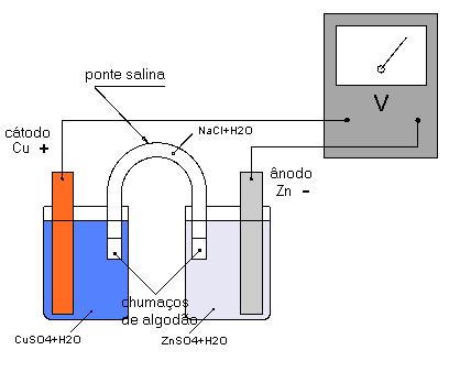 Pilha de Daniell As primeiras aplicações importantes da eletricidade provieram do aperfeiçoamento das pilhas voltaicas originais pelo