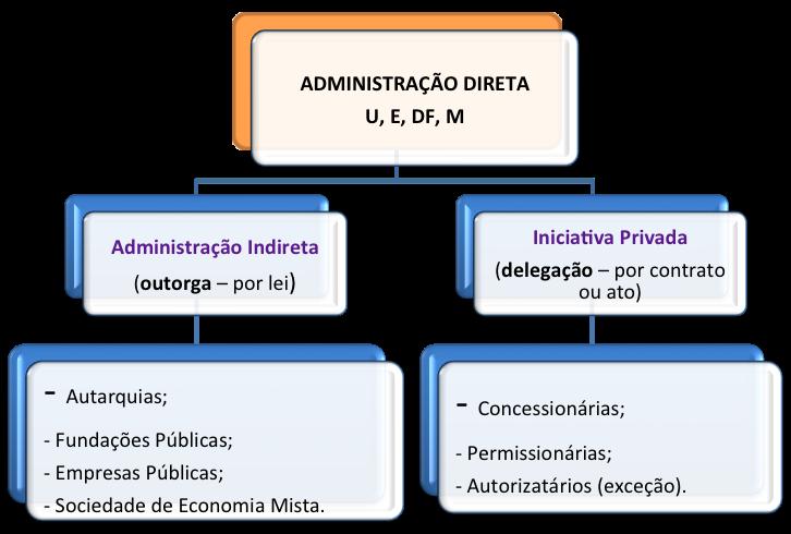SERVIÇOS PÚBLICOS Disposições Gerais CF Art. 175.