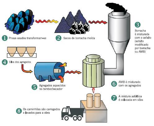 PROCESSO ÚMIDO Esquema de fabricação do asfalto-borracha via