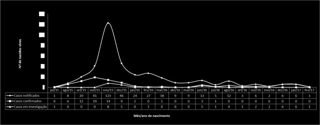 Figura 1 - Número de casos de SCZ notificados, confirmados e em investigação, segundo mês/ano de nascimento.