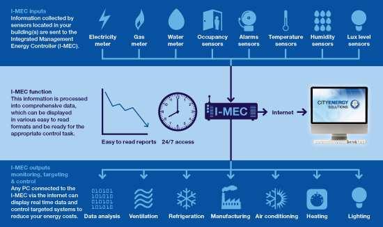 Cidade e Energia o paradigma necessário Gestão pela Procura com um claro envolvimento dos consumidores assente na eficiência energética e na utilização das energias renováveis numa lógica de produção