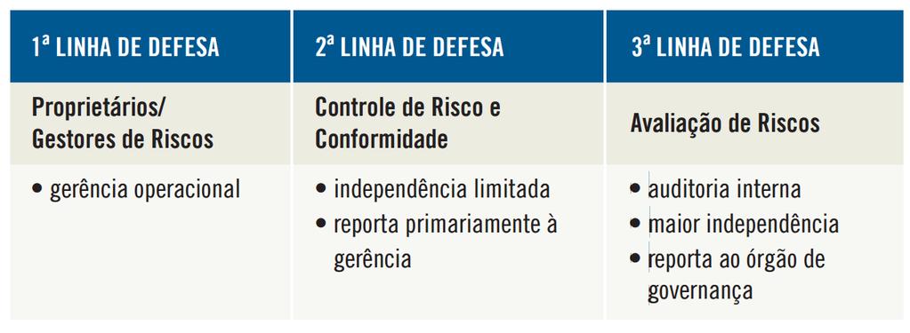 COSO e as Três Linhas de Defesa Fonte: diagrama constante da Declaração de Posicionamento do Institute of Internal Auditors (IIA) as três linhas de defesa no