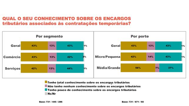 O quadro que se segue reforça a percepção de que a elevada carga tributária dos encargos trabalhistas é uma das principais razões da opção dos