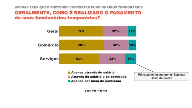 Em relação à forma de pagamento dos funcionários temporários, os entrevistados indicam que, na maioria dos casos (57%), a remuneração tem como base apenas o salário.