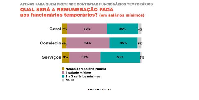 Por outro lado, esse nível de remuneração pode indicar também que os setores pesquisados enfrentam maior dificuldade de encontrar mão de obra mais especializada ou mais capacitada, exatamente pelo