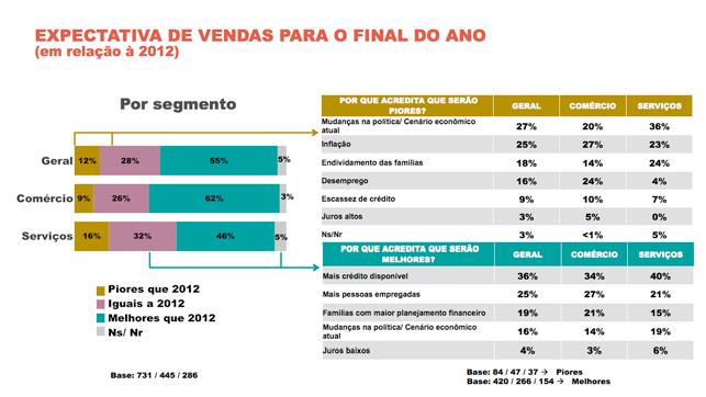 Por sua vez, 28% dos entrevistados consideram que as vendas serão iguais às do ano passado.