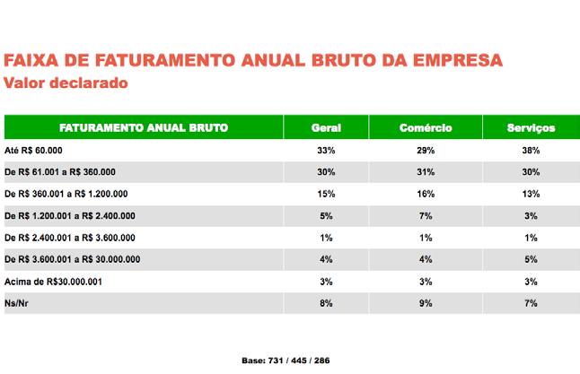 Como decorrência natural dessa amostra, o faturamento anual bruto das empresas pesquisadas é relativamente baixo, sendo que 33% do total fatura até R$ 60.