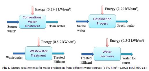 Consumo de energia na produção de água
