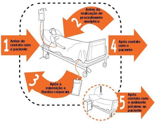 Norma 604 Higienização de Mãos Meta 5 Reduzir o risco de adquirir infecções A higienização das mãos deve ocorrer em cinco momentos: