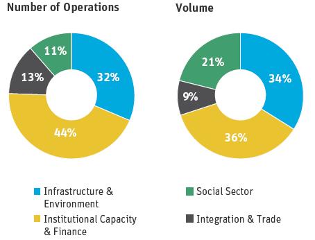 9 The active portfolio concentrates on infrastructure and environment sector programs Approvals by Sector, 2013 In 2013 the highest share of approvals were dedicated to building institutional