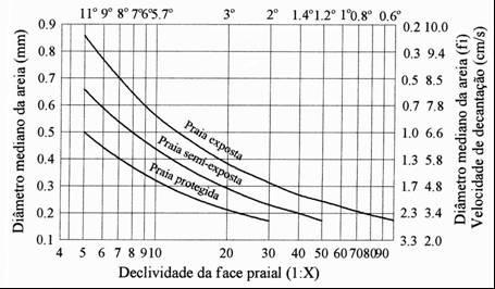 Figura 1. Correlação entre a declividade da face praial e a característica granulométrica dos sedimentos em função da exposição às ondas (Wiguel, apud Muehe, 2001).