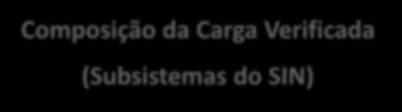 (Subsistemas do SIN) Geração (Tipo