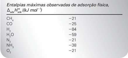 Físico-Química 2 O grau de cobertura pode ser inferido a partir do volume de adsorvato adsorvido por = V/V, onde V é o volume do adsorvato correspondente à cobertura por uma monocamada completa.