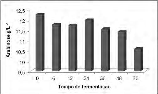 47 Figura 13. Resultados médios do consumo de arabinose no mosto de hidrolisado para os inóculos avaliados hemicelulósico ao longo de 72 horas de fermentação, Jaboticabal-SP, 2012. 4.5.