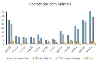 Materiais e Métodos Os dados apresentados neste artigo têm como base as ocorrências de relatórios e planilhas com estatísticas de boletins de ocorrências da Guarda Ambiental de Praia Grande/SP,