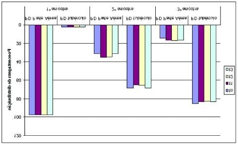 Tabela 3. Índice de área foliar (IAF) médio, taxa de produção de matéria seca (TPMS), taxa de assimilação líquida (TAL), entre 9 e 55 dias após emergência (DAE), em Guarapuava, PR, 008.