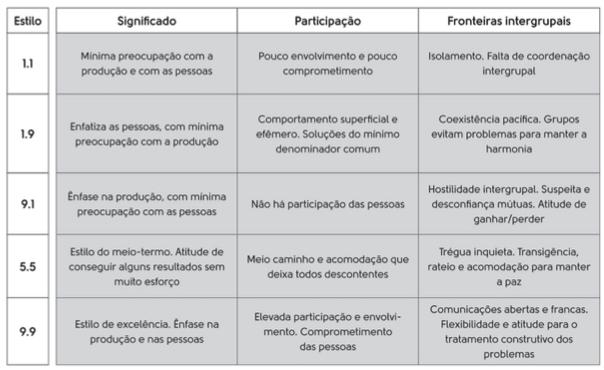 Blake e Mouton desenvolveram a ideia da Grade Gerencial (managerial grid, ou grade da liderança) de acordo com esse modelo explicativo de liderança.