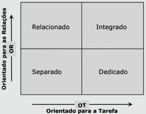 O modelo de Reddin parte dos dois elementos (Orientação para Tarefa e Orientação para Relacionamentos) para definir quatro estilos gerenciais básicos: Relacionado: se orienta exclusivamente para as