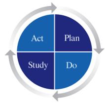 1. Planejar (PLAN) é estabelecido com bases nas diretrizes da organização. Estabelecer objetivos e metas a serem alcançadas; Definir o caminho e o método para alcançar os objetivos.