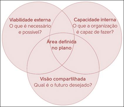 2.4. Planejamento Estratégico O pensamento estratégico representa hoje um importante instrumento de adequação organizacional a um ambiente competitivo e turbulento, preparando a organização para