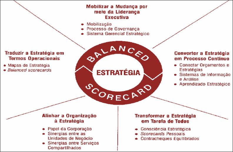 Kaplan e Norton citam cinco princípios