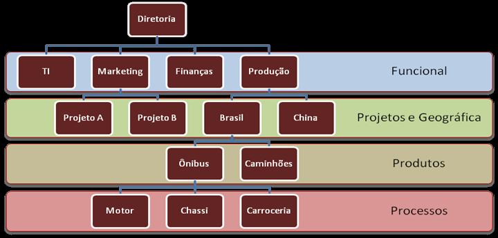 3.3.9. Departamentalização Mista É praticamente impossível encontrar, na prática, a aplicação pura de um único tipo de departamentalização em toda uma empresa.