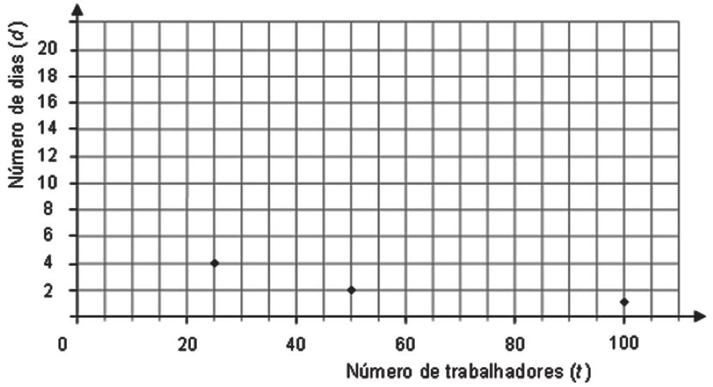 Questão 5 Para planejar a apanha da uva, em uma vinícola de São Roque, o gerente construiu o seguinte gráfico.
