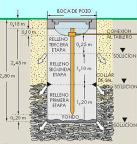 ATERRAMENTO COM ELETRODO VERTICAL Uso de caixa construída no local Boca de poço Quando o aterramento é em uma área de serviço com trânsito de pedestres e de