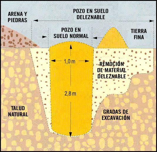 TRABALHOS DE INSTALAÇÃO E ACABAMENTOS Execução das escavações e preparação Escavação e preparação do poço Para um eletrodo de 2,5 m (L) e 0,013 m (d) normalmente se prevê um poço com profundidade de
