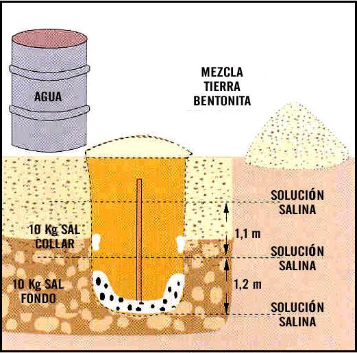 TRABALHOS DE INSTALAÇÃO E ACABAMENTOS Enchiento de poços e colocação do eletrodo vertical Espalha-se lentamente a mistura terra + Bentonita com água abundante, de modo que se forme uma argamassa.