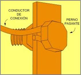 CONEXÃO AO ATERRAMENTO Conexão ao eletrodo horizontal Descasca-se o extremo do condutor isolado para fazer uma orelha que