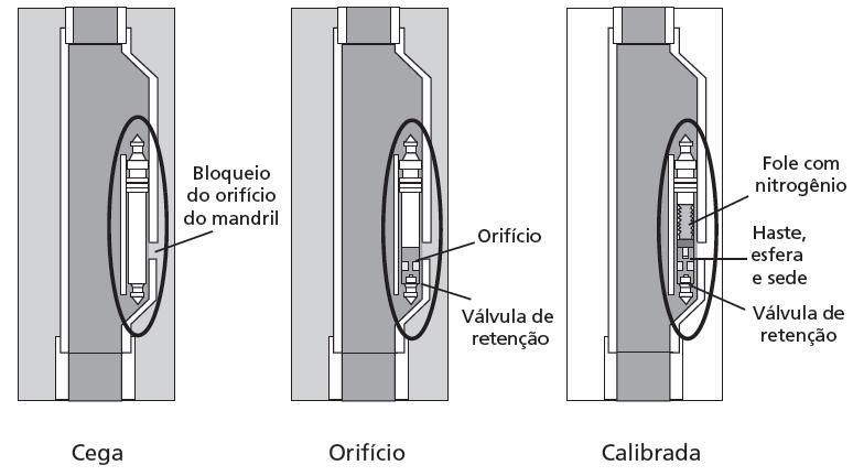 Existem três tipos de válvulas de gas-lift (Figura 3): cega, que atua bloqueando o orifício do mandril; de orifício, que atua como operadora; calibrada, que atua na descarga de um poço de gas-lift.