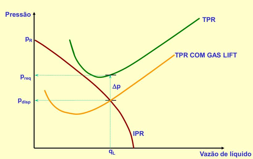 Além da alteração dos perfis de pressão ocasionada pela diminuição do gradiente de pressão ao longo da tubulação, outra forma de se avaliar o sistema de gaslift contínuo é com a utilização das curvas
