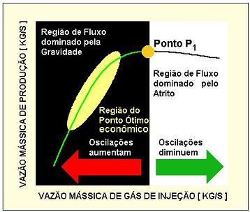 antes do ponto ótimo no gráfico: vazão mássica de produção x vazão mássica de injeção (Figura 8).